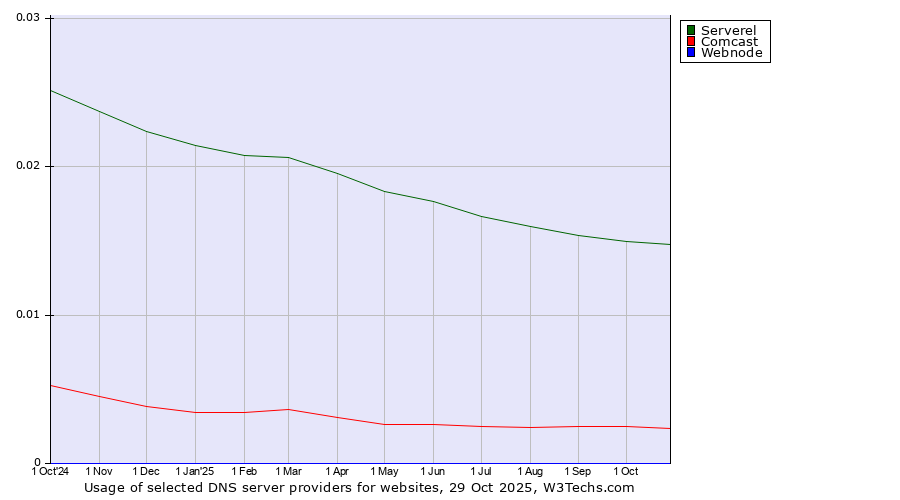 Historical trends in the usage of Serverel vs. Comcast vs. Webnode