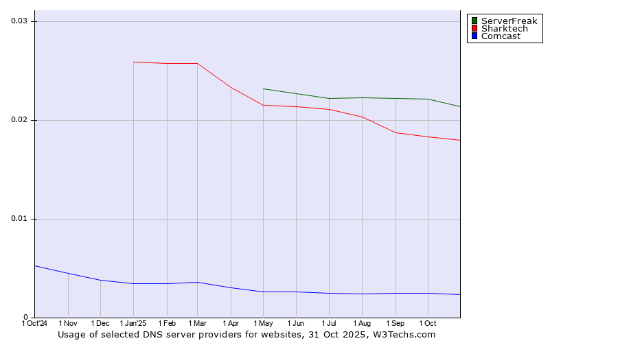 Historical trends in the usage of ServerFreak vs. Sharktech vs. Comcast
