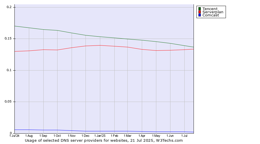 Historical trends in the usage of Tencent vs. Serverplan vs. Comcast