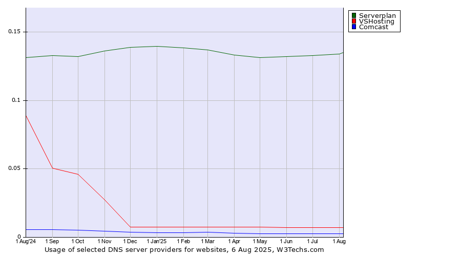 Historical trends in the usage of Serverplan vs. VSHosting vs. Comcast