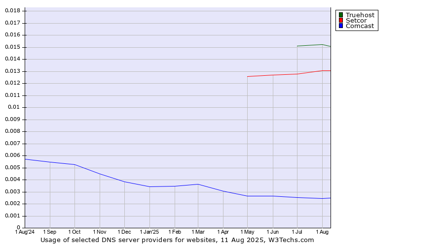 Historical trends in the usage of Truehost vs. Setcor vs. Comcast