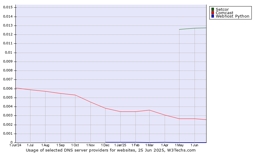 Historical trends in the usage of Setcor vs. Comcast vs. Webhost Python