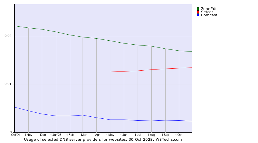 Historical trends in the usage of ZoneEdit vs. Setcor vs. Comcast