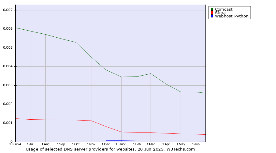 Historical trends in the usage of Comcast vs. Sfera vs. Webhost Python