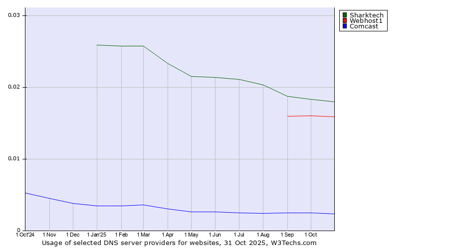 Historical trends in the usage of Sharktech vs. Webhost1 vs. Comcast