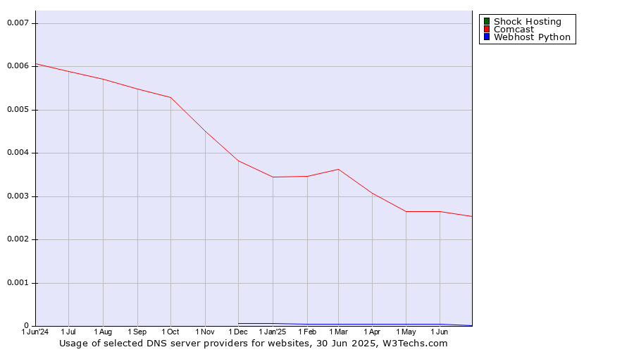 Historical trends in the usage of Shock Hosting vs. Comcast vs. Webhost Python