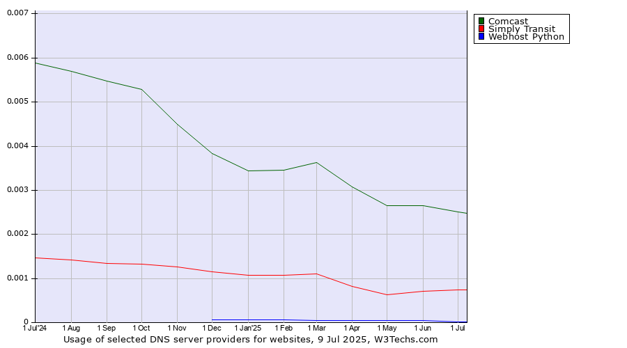 Historical trends in the usage of Comcast vs. Simply Transit vs. Webhost Python