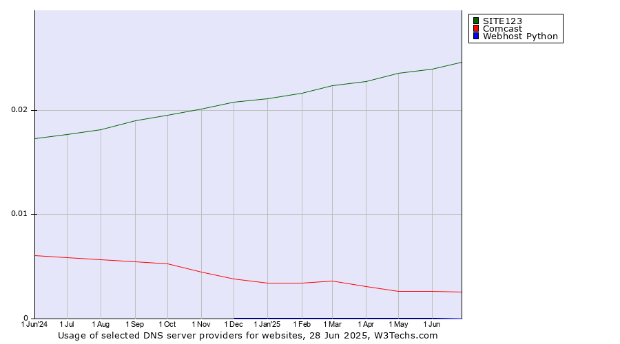 Historical trends in the usage of SITE123 vs. Comcast vs. Webhost Python