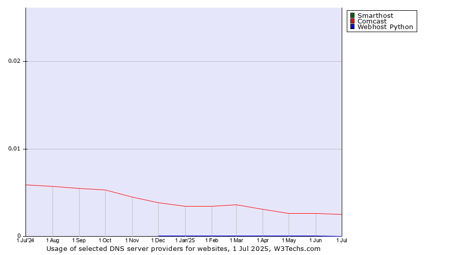 Historical trends in the usage of Smarthost vs. Comcast vs. Webhost Python
