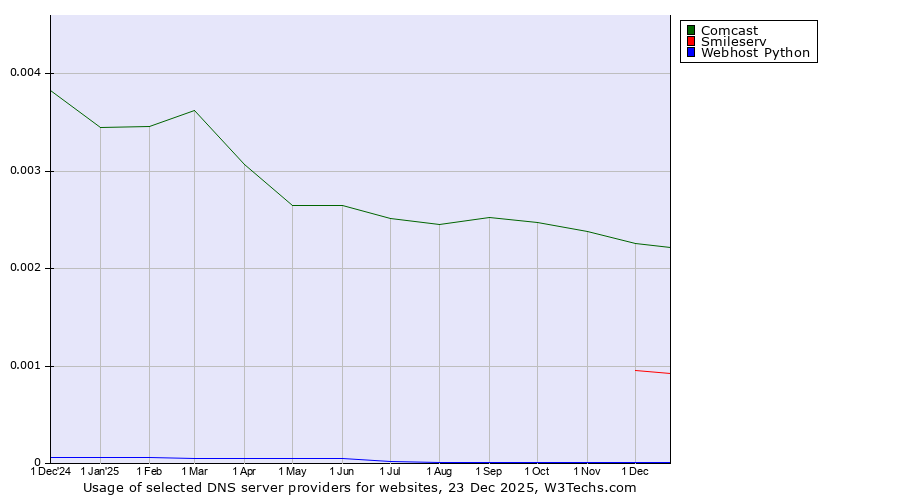 Historical trends in the usage of Comcast vs. Smileserv vs. Webhost Python