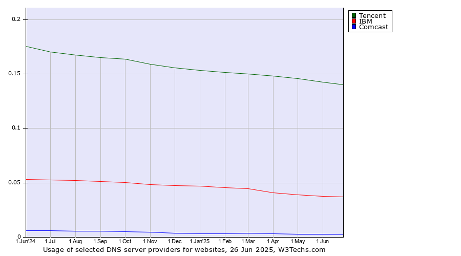 Historical trends in the usage of Tencent vs. IBM vs. Comcast