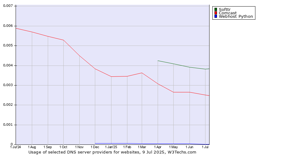 Historical trends in the usage of Softtr vs. Comcast vs. Webhost Python
