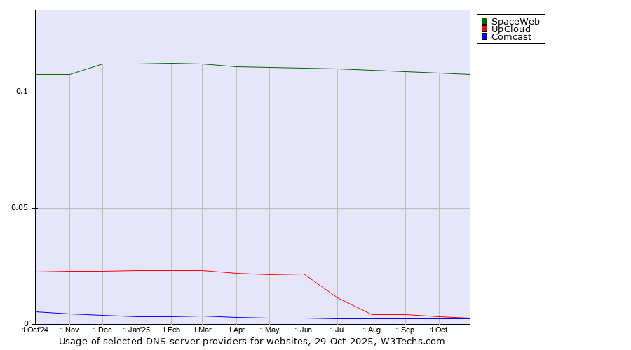 Historical trends in the usage of SpaceWeb vs. UpCloud vs. Comcast