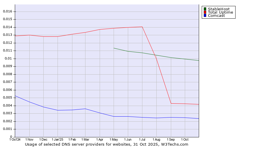 Historical trends in the usage of StableHost vs. Total Uptime vs. Comcast