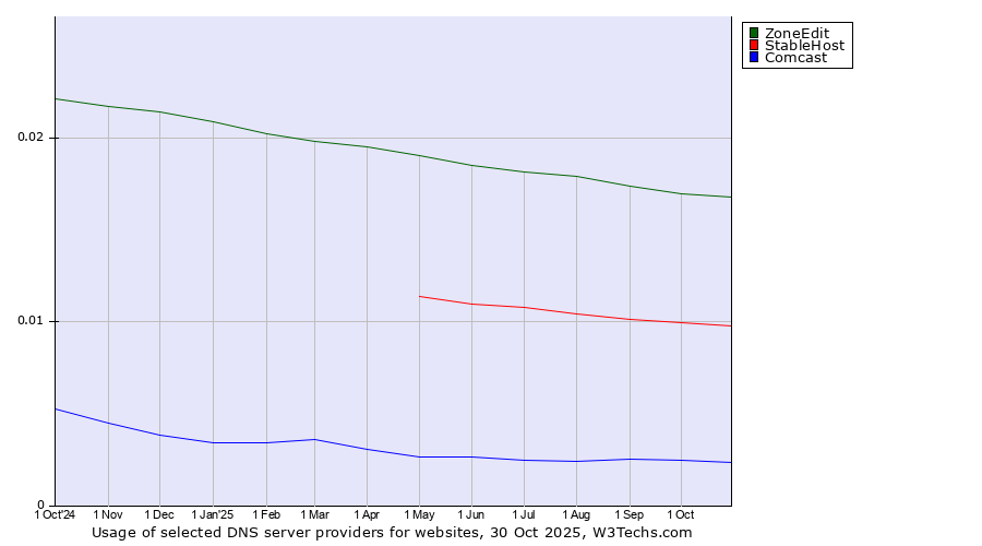 Historical trends in the usage of ZoneEdit vs. StableHost vs. Comcast