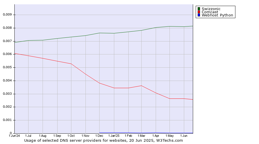 Historical trends in the usage of Swizzonic vs. Comcast vs. Webhost Python