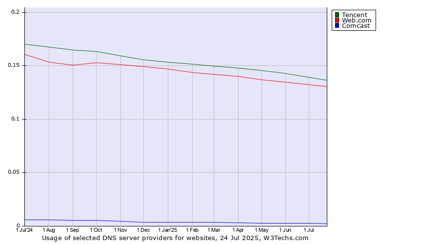 Historical trends in the usage of Tencent vs. Web.com vs. Comcast