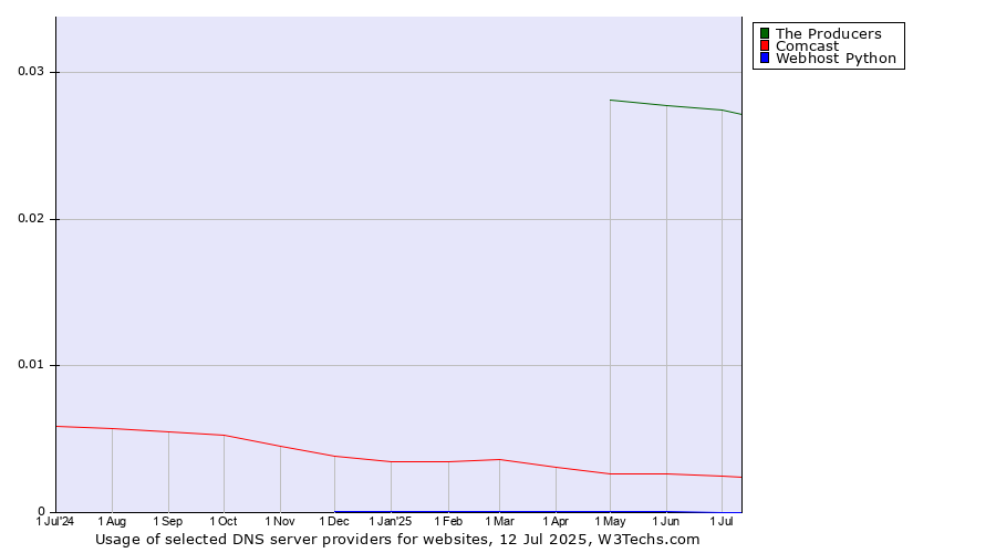 Historical trends in the usage of The Producers vs. Comcast vs. Webhost Python