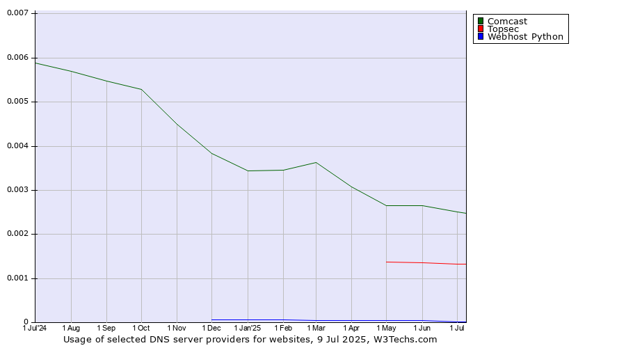Historical trends in the usage of Comcast vs. Topsec vs. Webhost Python