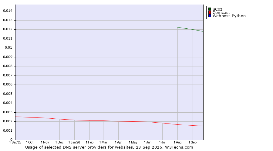Historical trends in the usage of uCoz vs. Comcast vs. Webhost Python
