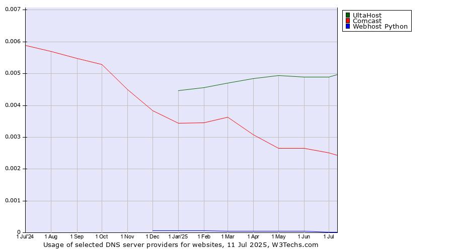 Historical trends in the usage of UltaHost vs. Comcast vs. Webhost Python