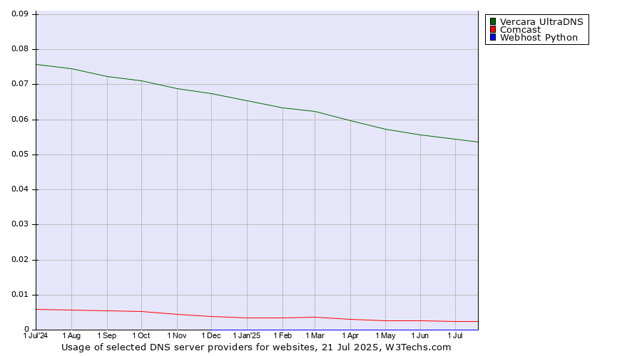 Historical trends in the usage of Vercara UltraDNS vs. Comcast vs. Webhost Python
