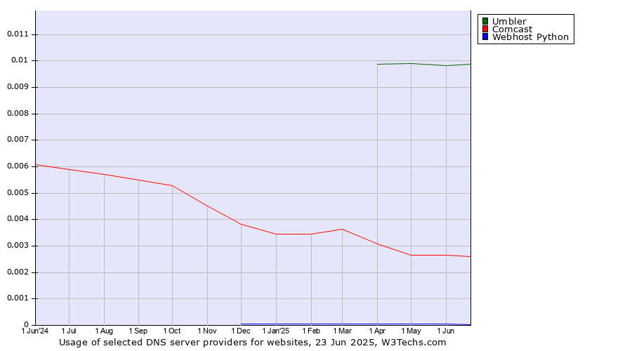 Historical trends in the usage of Umbler vs. Comcast vs. Webhost Python