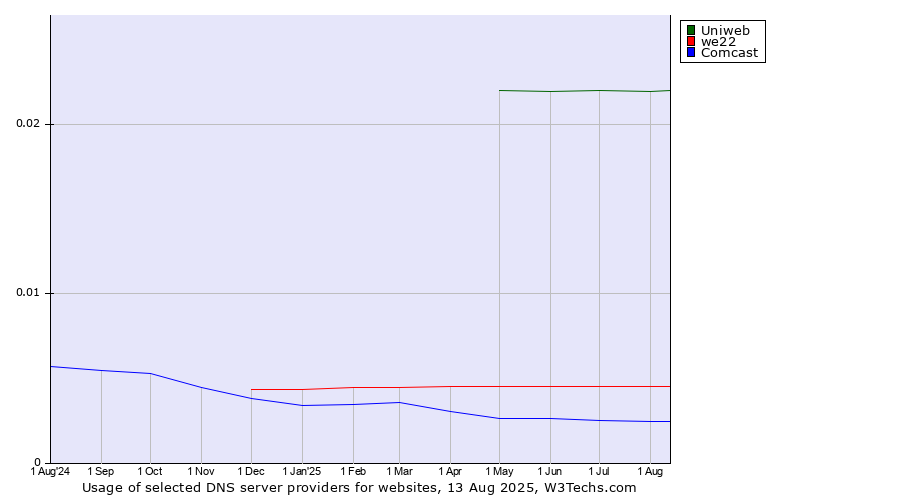 Historical trends in the usage of Uniweb vs. we22 vs. Comcast