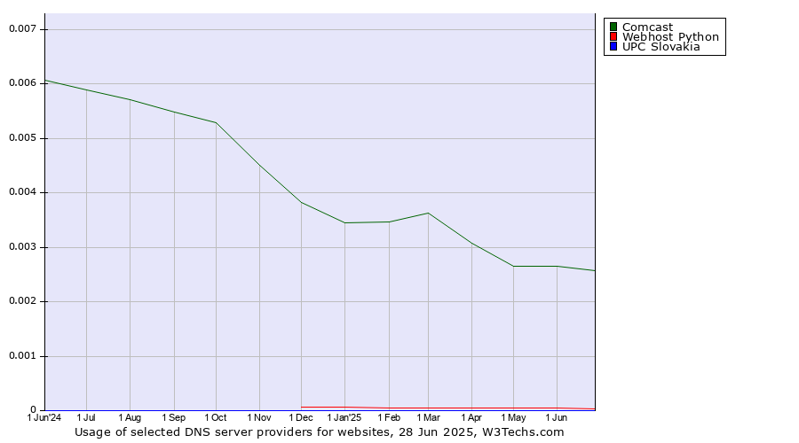 Historical trends in the usage of Comcast vs. Webhost Python vs. UPC Slovakia