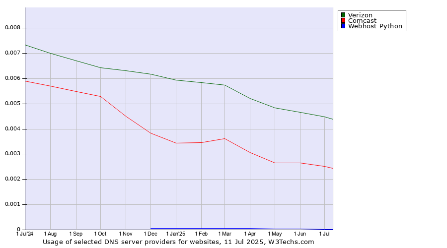 Historical trends in the usage of Verizon vs. Comcast vs. Webhost Python