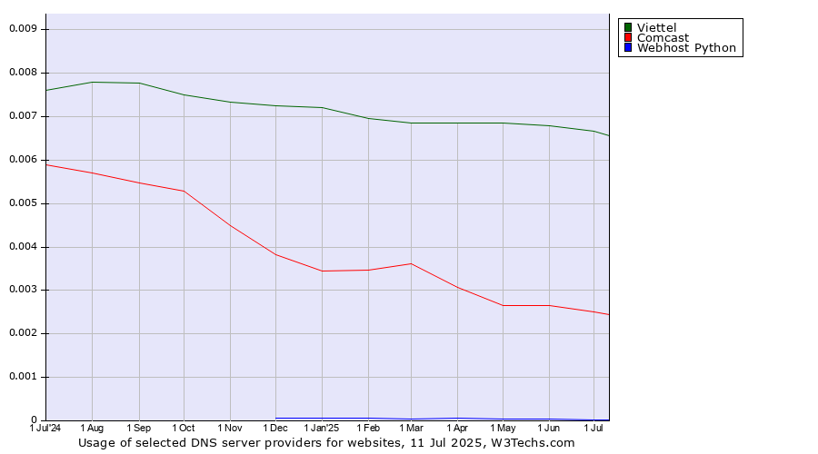 Historical trends in the usage of Viettel vs. Comcast vs. Webhost Python