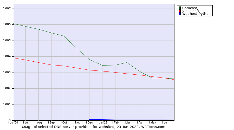 Historical trends in the usage of Comcast vs. Visualsoft vs. Webhost Python