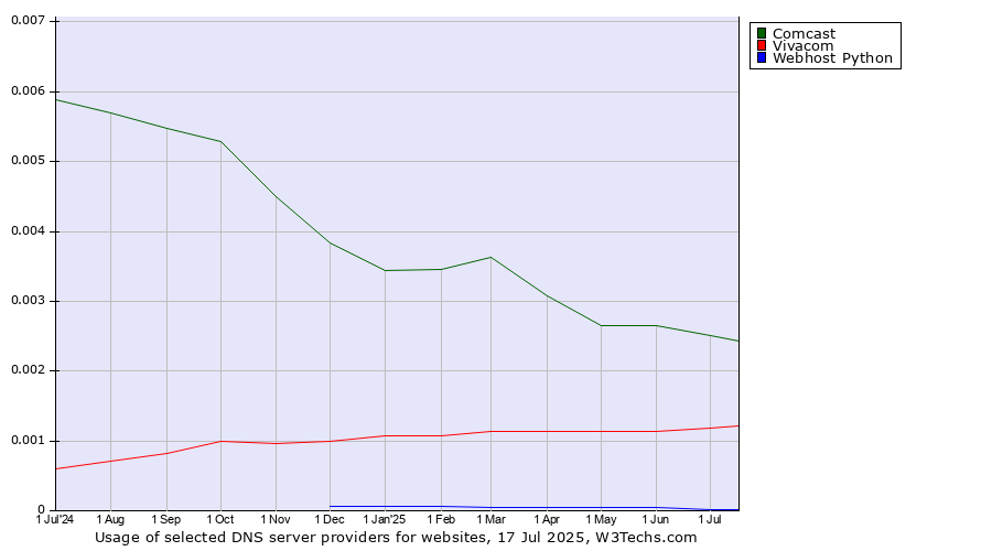 Historical trends in the usage of Comcast vs. Vivacom vs. Webhost Python
