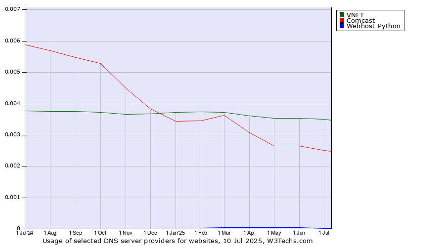 Historical trends in the usage of VNET vs. Comcast vs. Webhost Python