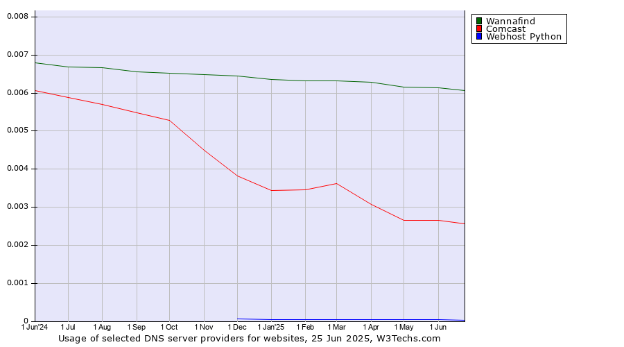 Historical trends in the usage of Wannafind vs. Comcast vs. Webhost Python