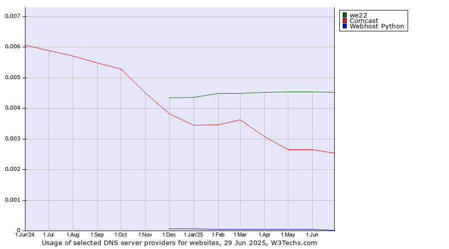 Historical trends in the usage of we22 vs. Comcast vs. Webhost Python