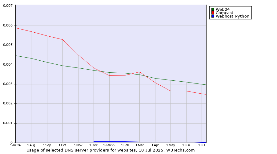 Historical trends in the usage of Web24 vs. Comcast vs. Webhost Python