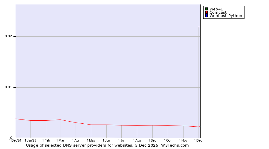 Historical trends in the usage of Web4U vs. Comcast vs. Webhost Python