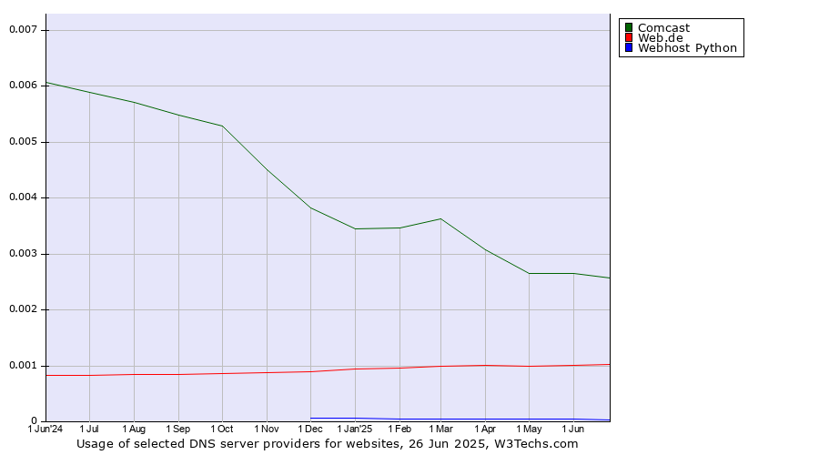 Historical trends in the usage of Comcast vs. Web.de vs. Webhost Python