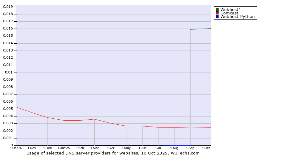 Historical trends in the usage of Webhost1 vs. Comcast vs. Webhost Python