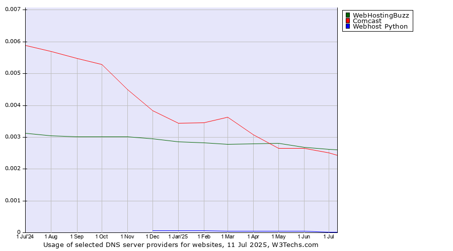 Historical trends in the usage of WebHostingBuzz vs. Comcast vs. Webhost Python