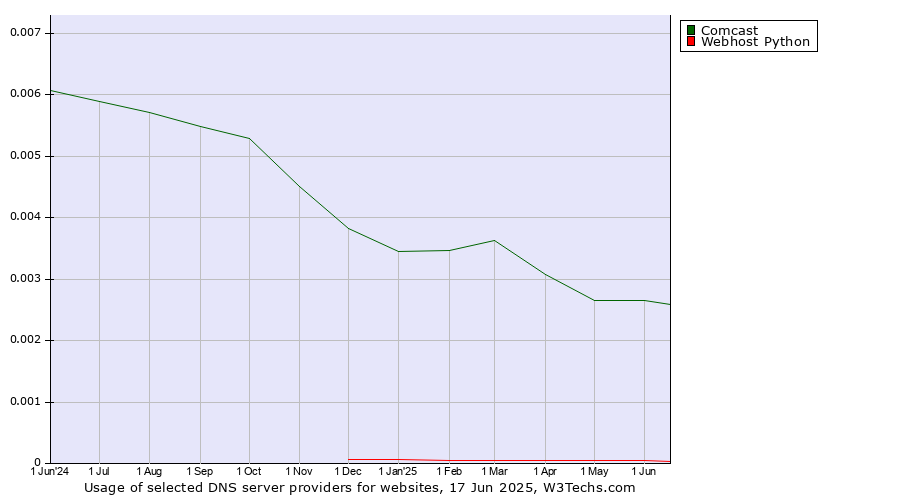 Historical trends in the usage of Comcast vs. Webhost Python
