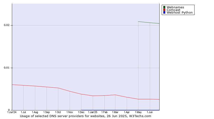 Historical trends in the usage of Webnames vs. Comcast vs. Webhost Python
