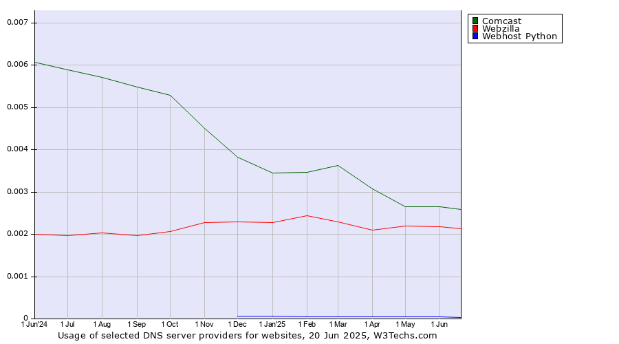 Historical trends in the usage of Comcast vs. Webzilla vs. Webhost Python