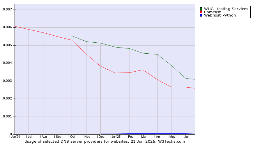 Historical trends in the usage of WHG Hosting Services vs. Comcast vs. Webhost Python