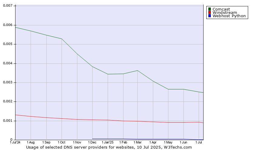 Historical trends in the usage of Comcast vs. Windstream vs. Webhost Python