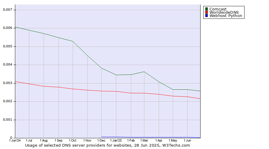 Historical trends in the usage of Comcast vs. WorldwideDNS vs. Webhost Python