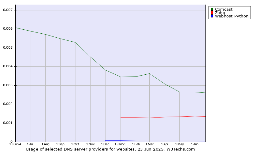 Historical trends in the usage of Comcast vs. Zoho vs. Webhost Python
