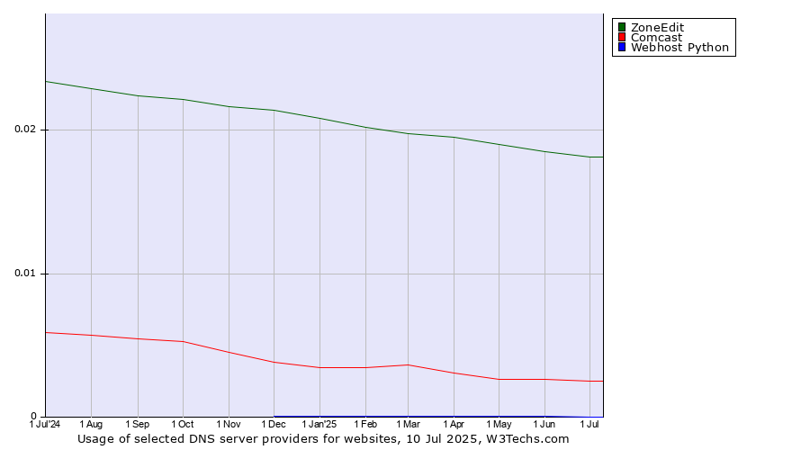 Historical trends in the usage of ZoneEdit vs. Comcast vs. Webhost Python