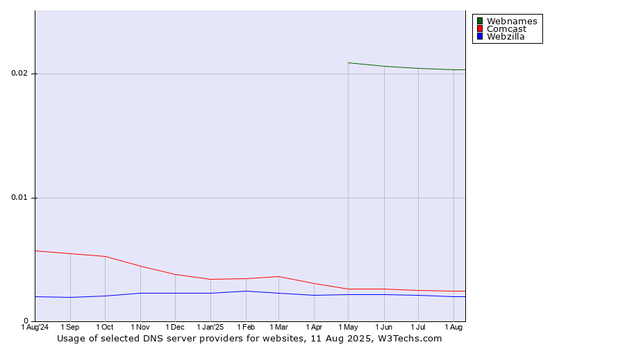 Historical trends in the usage of Webnames vs. Comcast vs. Webzilla